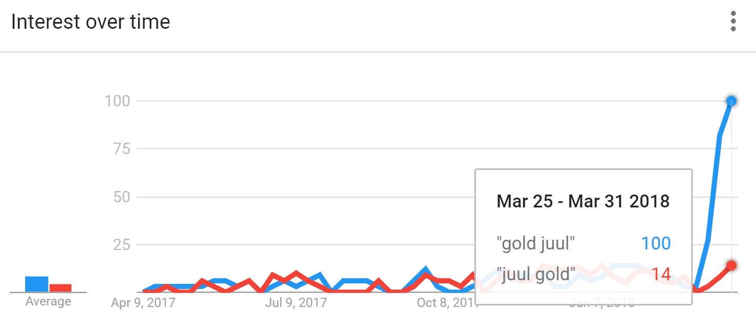Gold Juul Search Data
